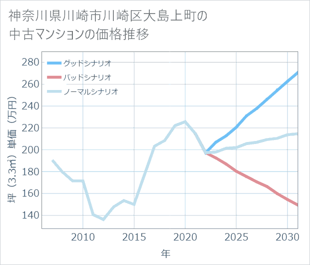 神奈川県川崎市川崎区大島上町の中古マンション価格推移