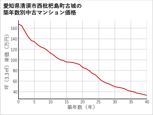 愛知県清須市西枇杷島町古城の築年数別の中古マンション坪単価