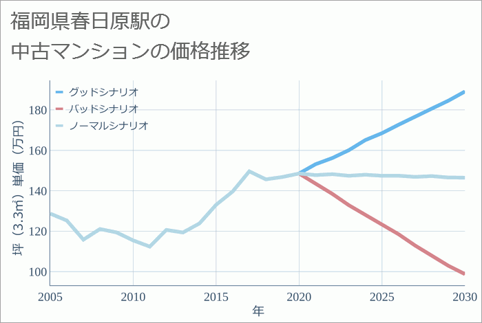 春日原駅（福岡県）の中古マンション価格推移