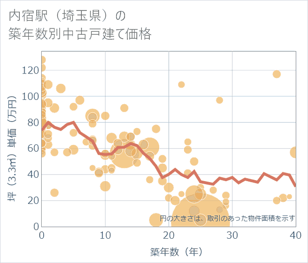 内宿駅(埼玉県)の築年数別の中古戸建て坪単価