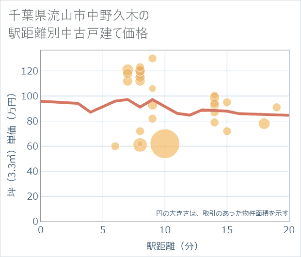 千葉県流山市中野久木の徒歩距離別の中古戸建て坪単価