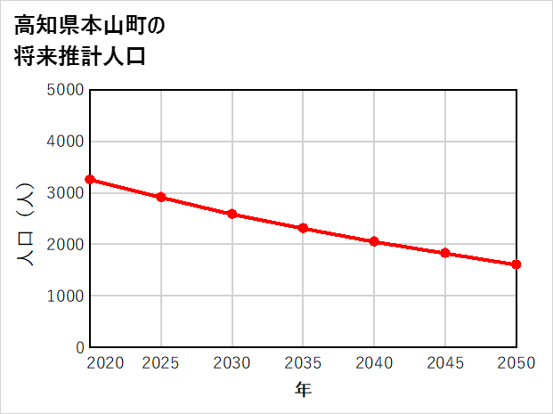 本山町の将来推計人口