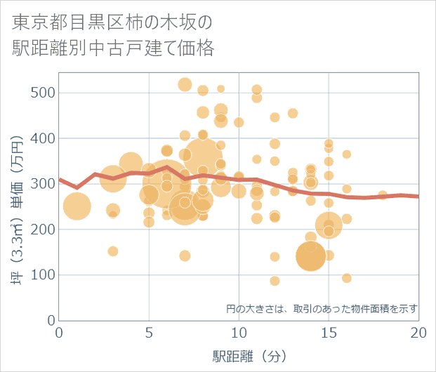 東京都目黒区柿の木坂の徒歩距離別の中古戸建て坪単価