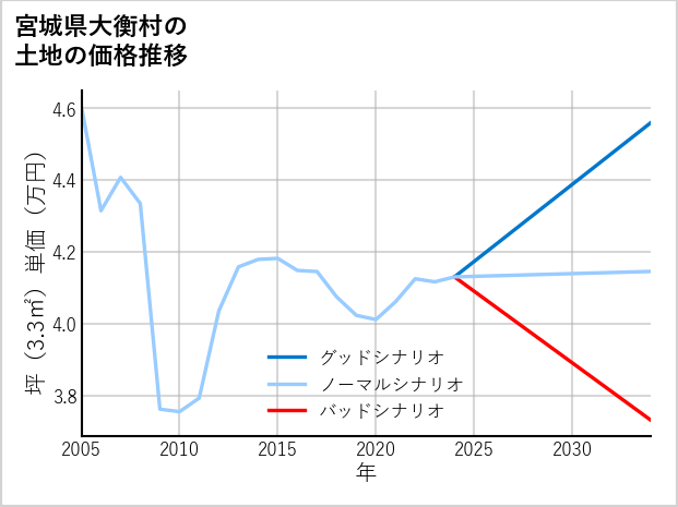 宮城県大衡村の土地価格推移