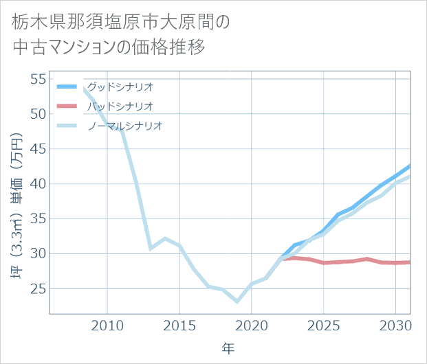栃木県那須塩原市大原間の中古マンション価格推移