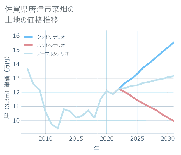 佐賀県唐津市菜畑の土地価格推移