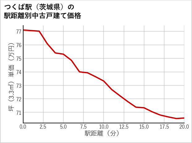 つくば駅（茨城県）の徒歩距離別の中古戸建て坪単価