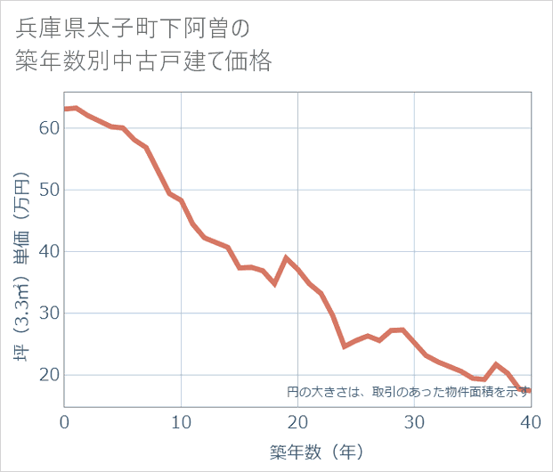 兵庫県太子町下阿曽の築年数別の中古戸建て坪単価