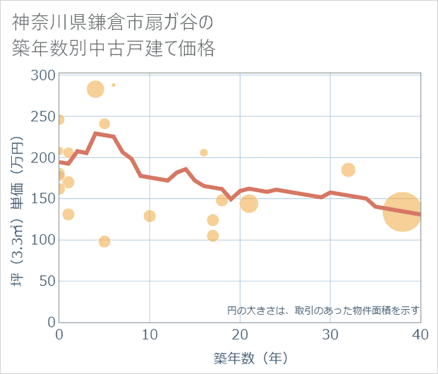 神奈川県鎌倉市扇ガ谷の築年数別の中古戸建て坪単価