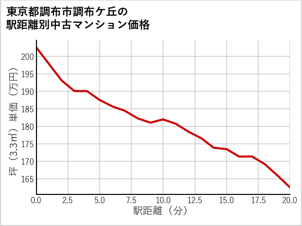 東京都調布市調布ケ丘の徒歩距離別の中古マンション坪単価