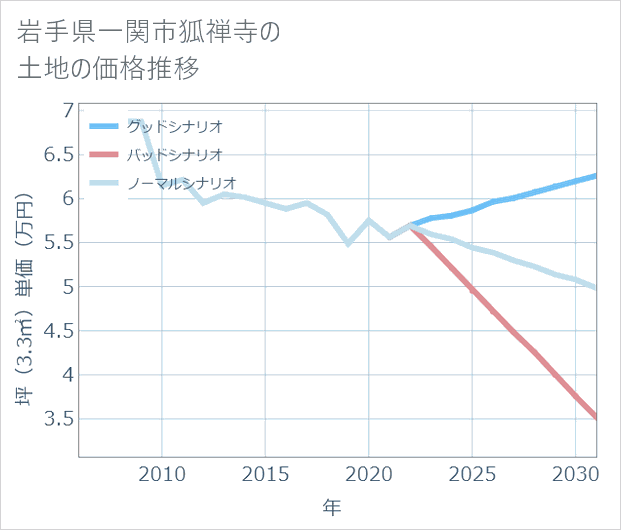 岩手県一関市狐禅寺の土地価格推移