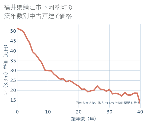 福井県鯖江市下河端町の築年数別の中古戸建て坪単価
