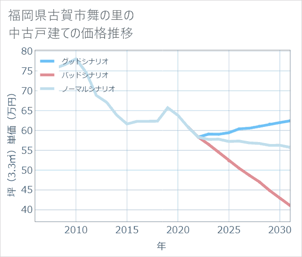 福岡県古賀市舞の里の中古戸建て価格推移