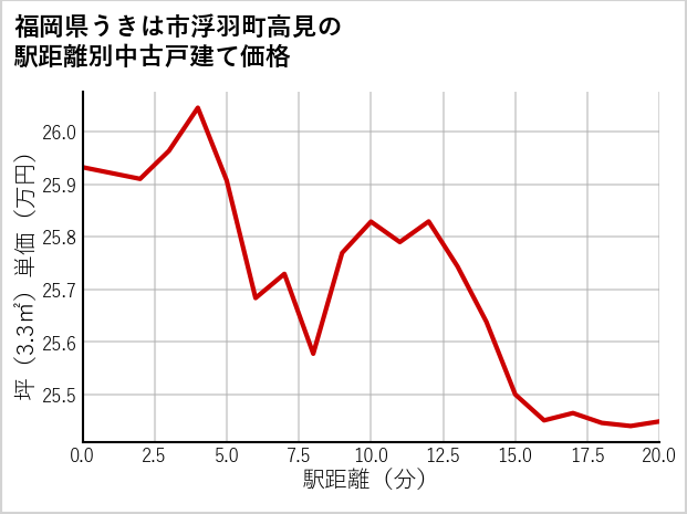 福岡県うきは市浮羽町高見の徒歩距離別の中古戸建て坪単価
