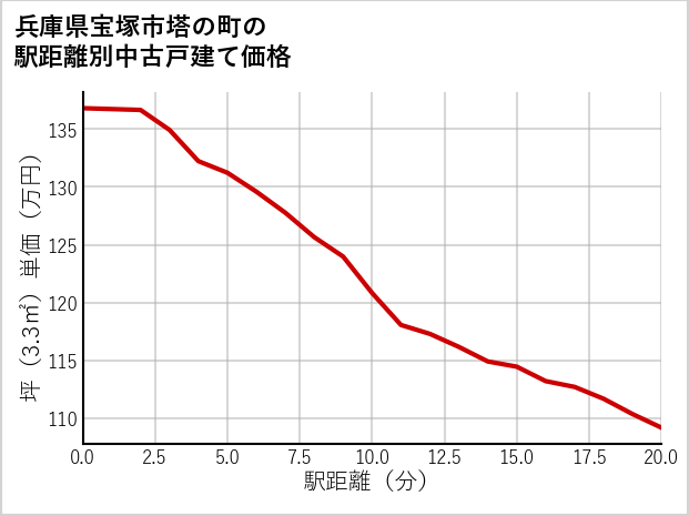 兵庫県宝塚市塔の町の徒歩距離別の中古戸建て坪単価
