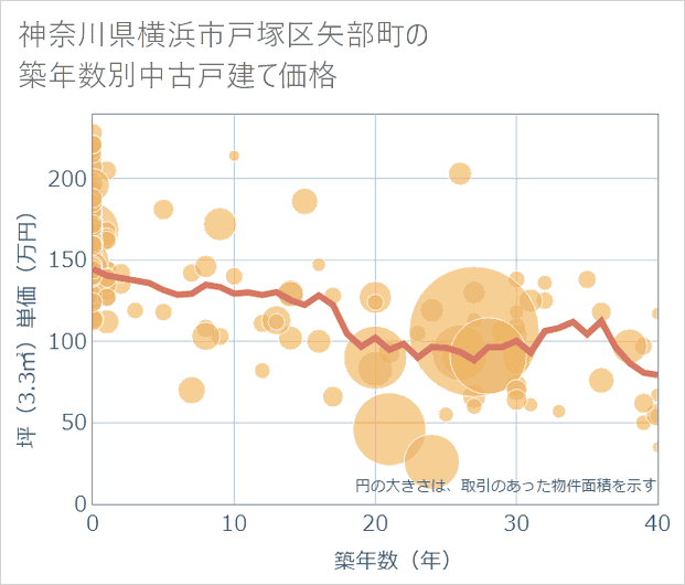 神奈川県横浜市戸塚区矢部町の築年数別の中古戸建て坪単価