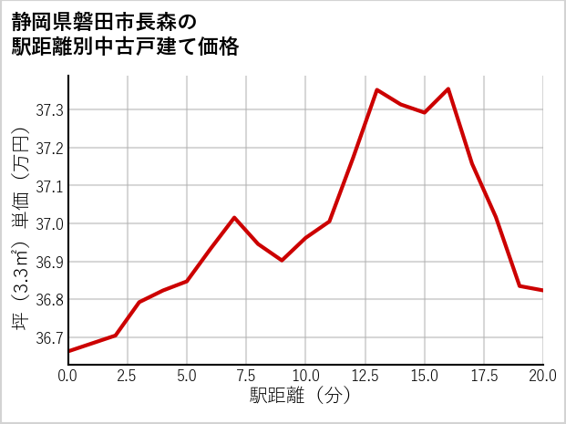 静岡県磐田市長森の徒歩距離別の中古戸建て坪単価