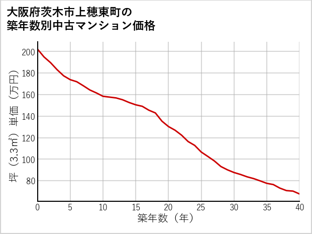 大阪府茨木市上穂東町の築年数別の中古マンション坪単価