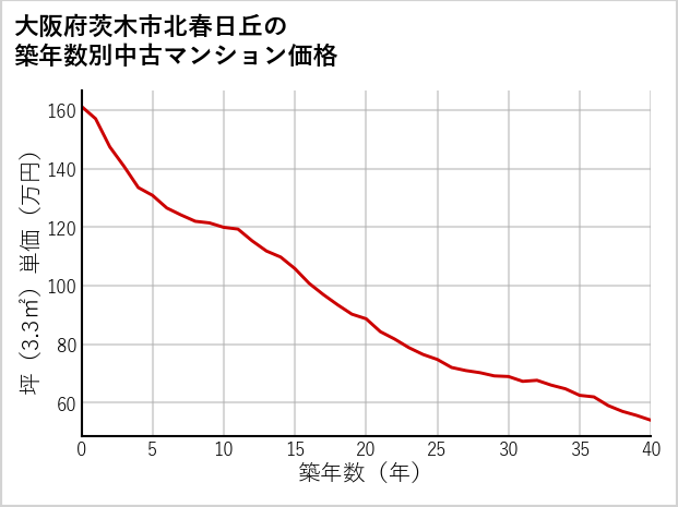 大阪府茨木市北春日丘の築年数別の中古マンション坪単価