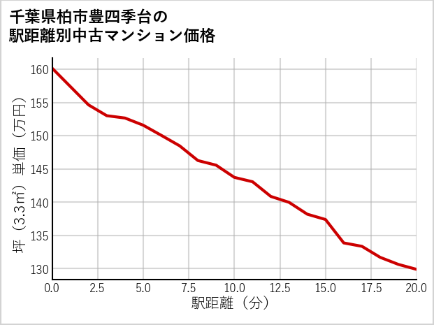 千葉県柏市豊四季台の徒歩距離別の中古マンション坪単価