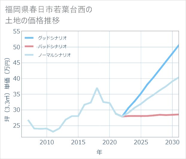 福岡県春日市若葉台西の土地価格推移