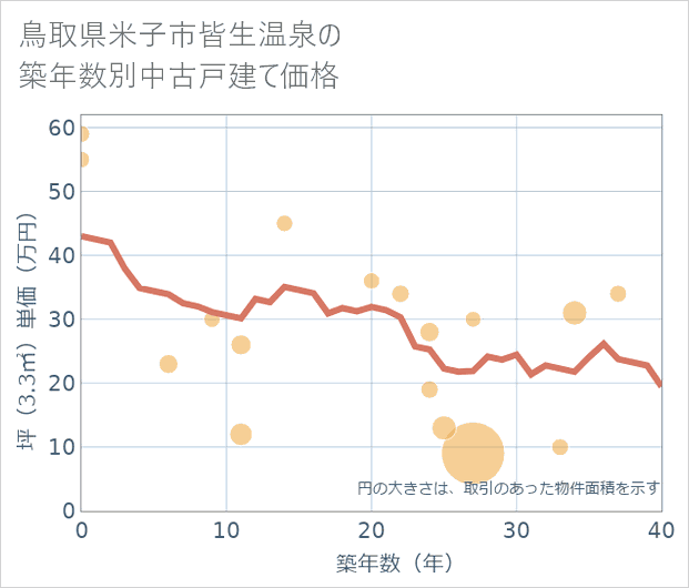 鳥取県米子市皆生温泉の築年数別の中古戸建て坪単価
