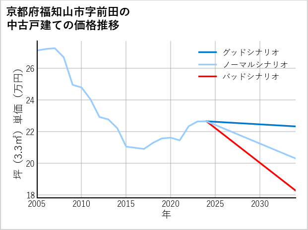 京都府福知山市前田の中古戸建て価格推移