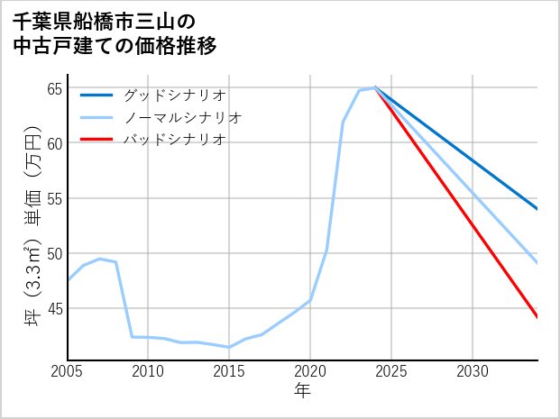 千葉県船橋市三山の中古戸建て価格推移
