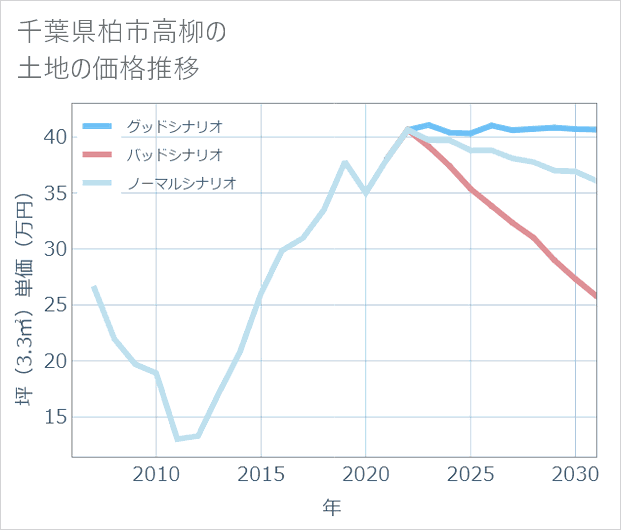 千葉県柏市高柳の土地価格推移