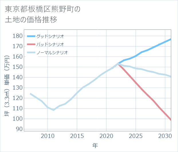 東京都板橋区熊野町の土地価格推移