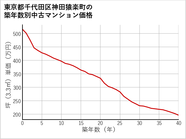 東京都千代田区神田猿楽町の築年数別の中古マンション坪単価
