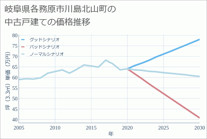 岐阜県各務原市川島北山町の中古戸建て価格推移