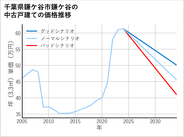 千葉県鎌ケ谷市鎌ケ谷の中古戸建て価格推移