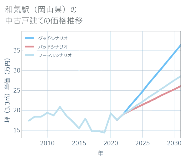 和気駅(岡山県)の中古戸建て価格推移