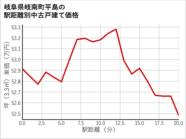 岐阜県岐南町平島の徒歩距離別の中古戸建て坪単価