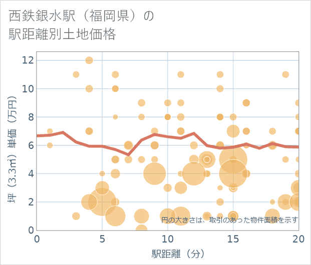 西鉄銀水駅(福岡県)の徒歩距離別の土地坪単価