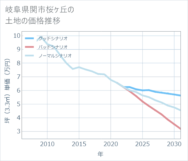 岐阜県関市桜ケ丘の土地価格推移
