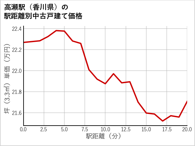 高瀬駅（香川県）の徒歩距離別の中古戸建て坪単価