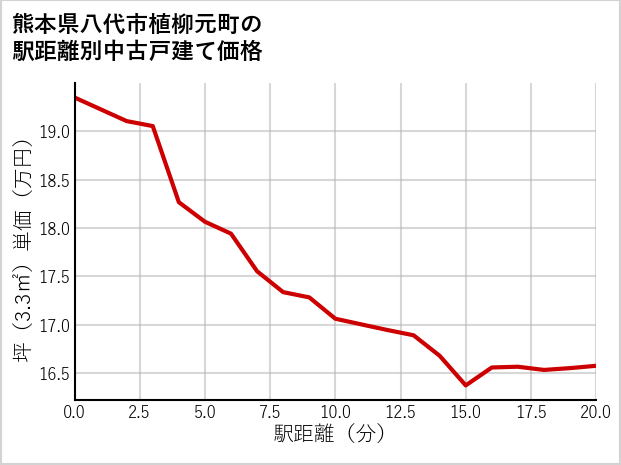 熊本県八代市植柳元町の徒歩距離別の中古戸建て坪単価