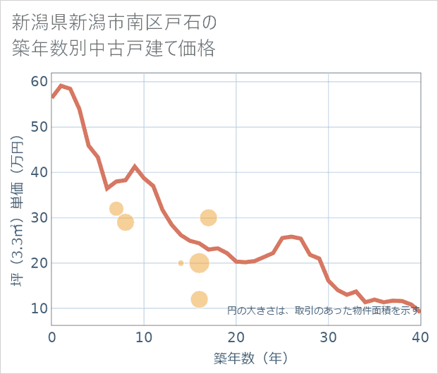 新潟県新潟市南区戸石の築年数別の中古戸建て坪単価