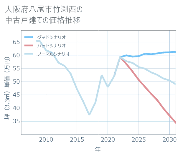 大阪府八尾市竹渕西の中古戸建て価格推移
