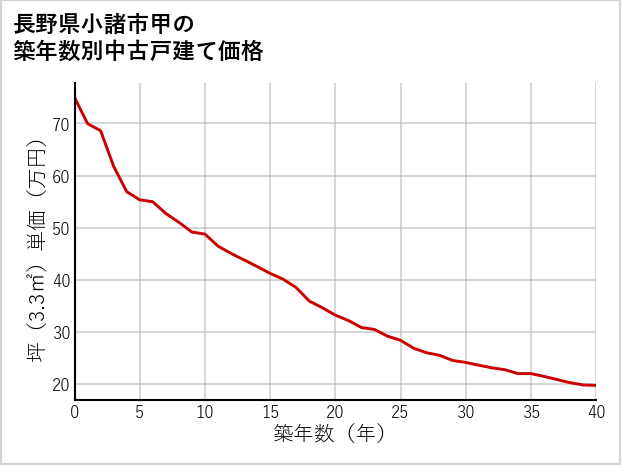 長野県小諸市甲の築年数別の中古戸建て坪単価