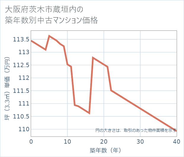 大阪府茨木市蔵垣内の築年数別の中古マンション坪単価