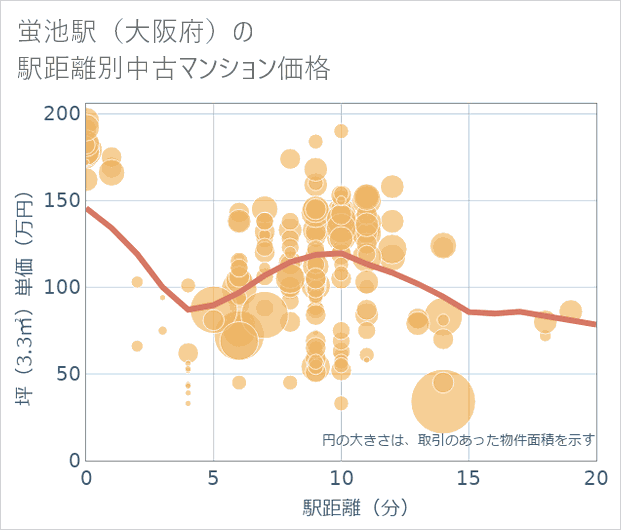 蛍池駅(大阪府)の徒歩距離別の中古マンション坪単価