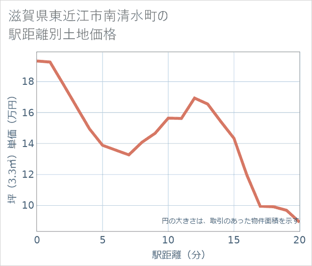 滋賀県東近江市南清水町の徒歩距離別の土地坪単価