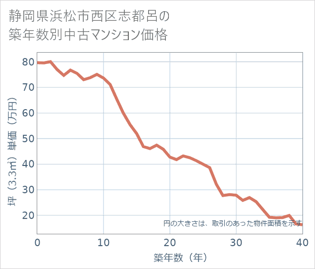 静岡県浜松市西区志都呂の築年数別の中古マンション坪単価