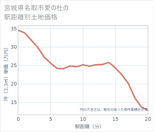 宮城県名取市愛の杜の徒歩距離別の土地坪単価