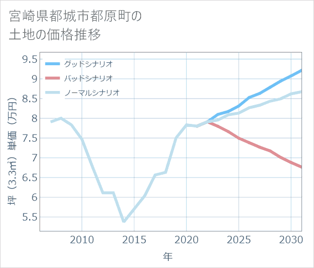 宮崎県都城市都原町の土地価格推移