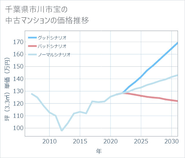 千葉県市川市宝の中古マンション価格推移