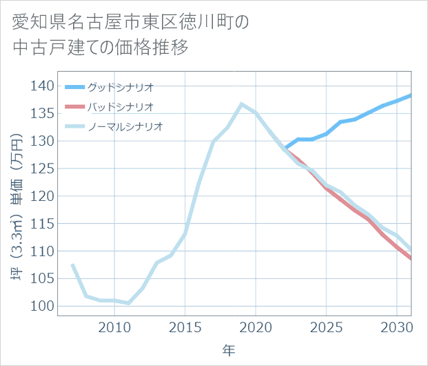 愛知県名古屋市東区徳川町の中古戸建て価格推移